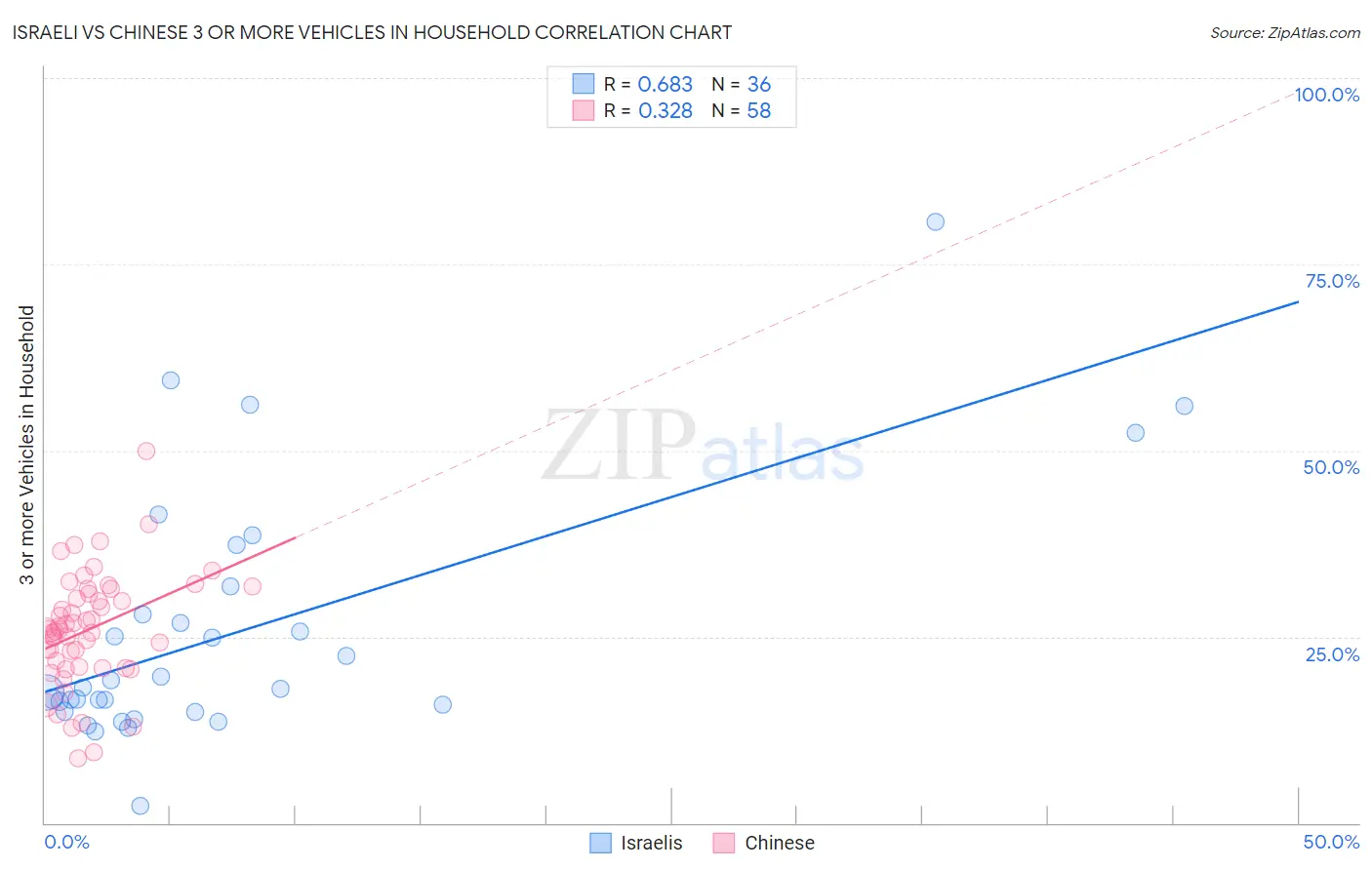 Israeli vs Chinese 3 or more Vehicles in Household