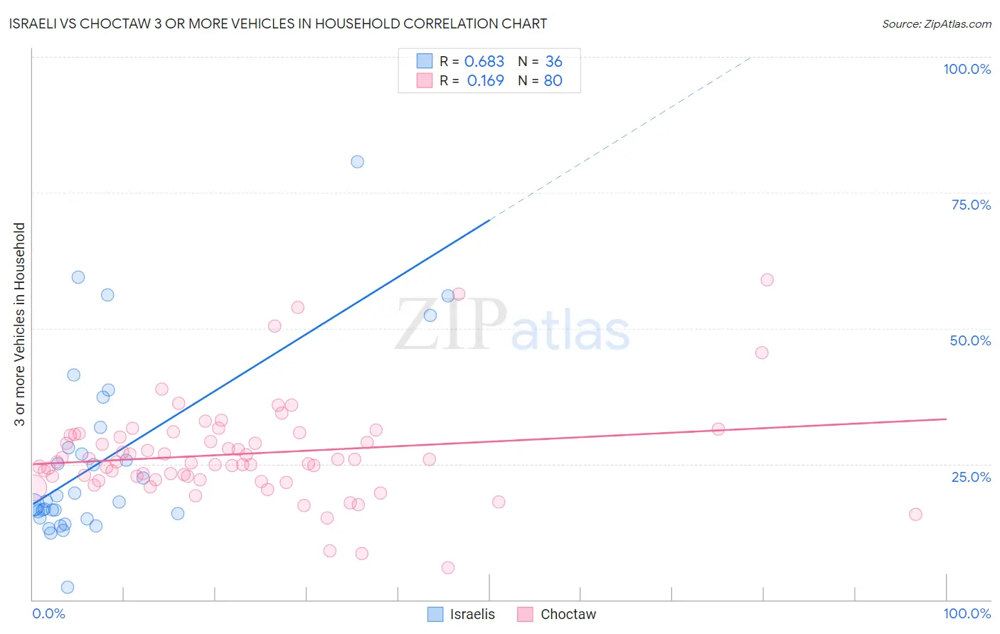 Israeli vs Choctaw 3 or more Vehicles in Household