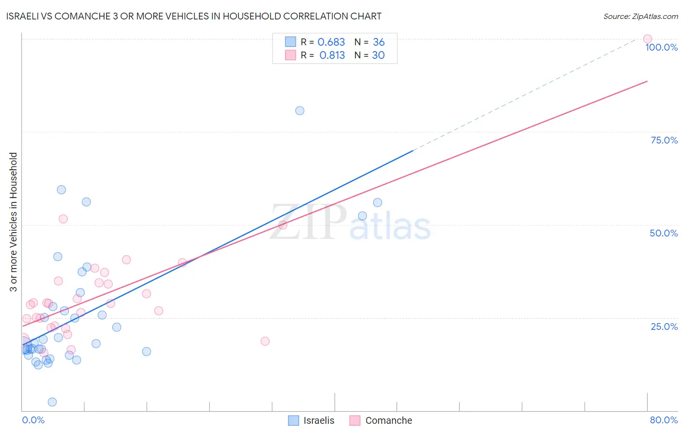 Israeli vs Comanche 3 or more Vehicles in Household