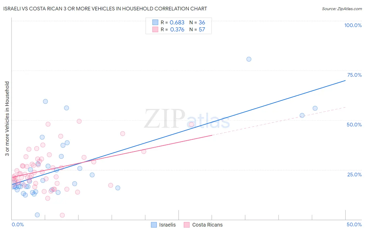 Israeli vs Costa Rican 3 or more Vehicles in Household
