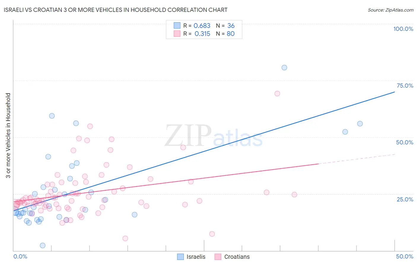 Israeli vs Croatian 3 or more Vehicles in Household