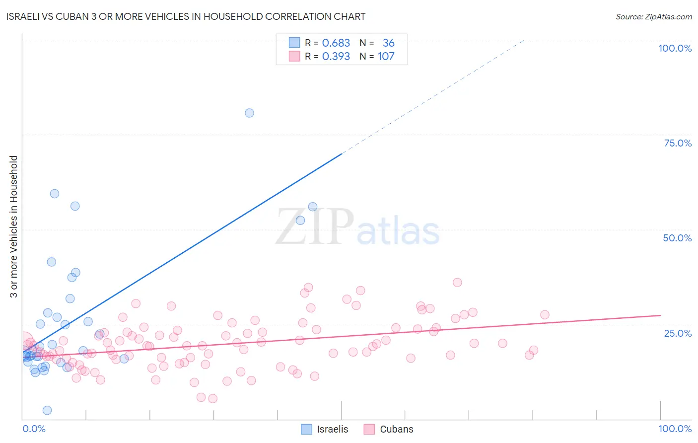 Israeli vs Cuban 3 or more Vehicles in Household