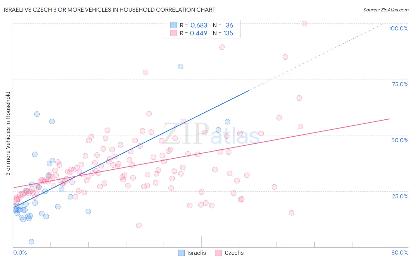 Israeli vs Czech 3 or more Vehicles in Household