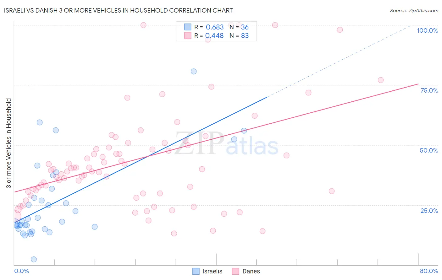 Israeli vs Danish 3 or more Vehicles in Household