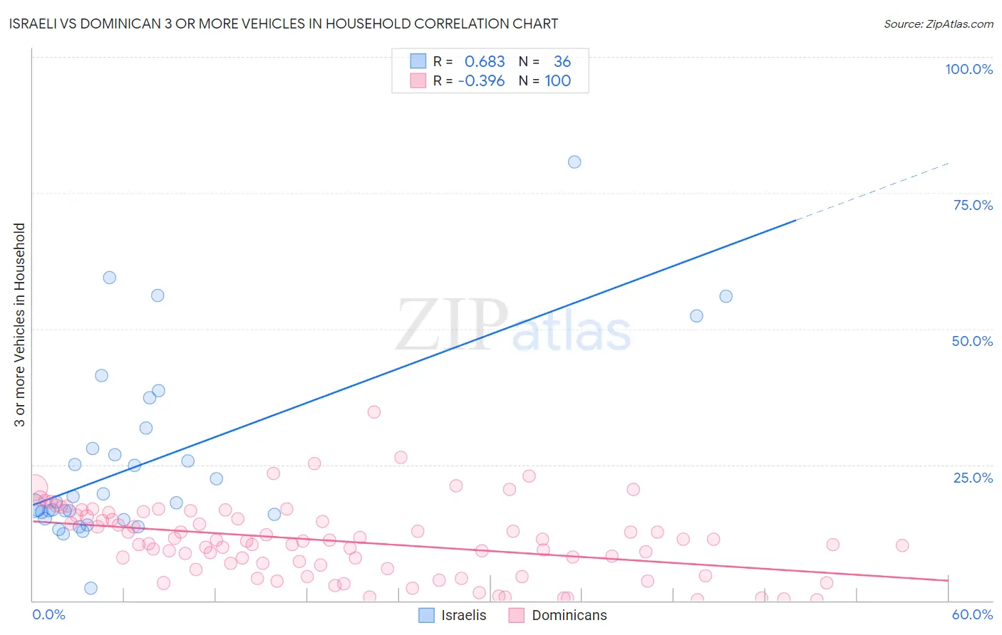 Israeli vs Dominican 3 or more Vehicles in Household