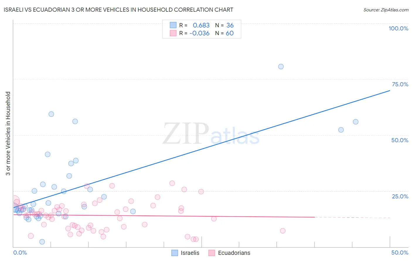 Israeli vs Ecuadorian 3 or more Vehicles in Household