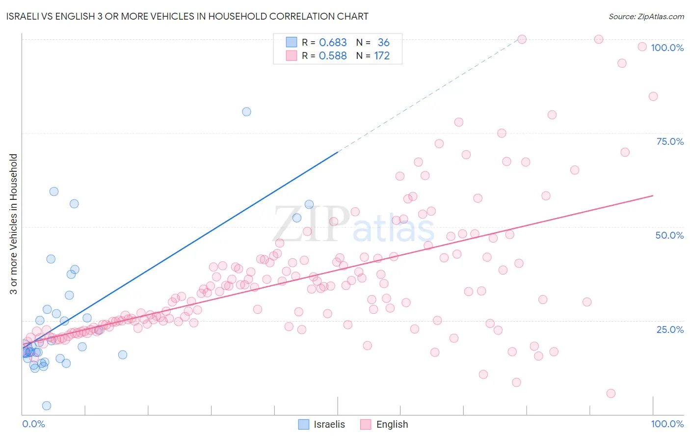 Israeli vs English 3 or more Vehicles in Household