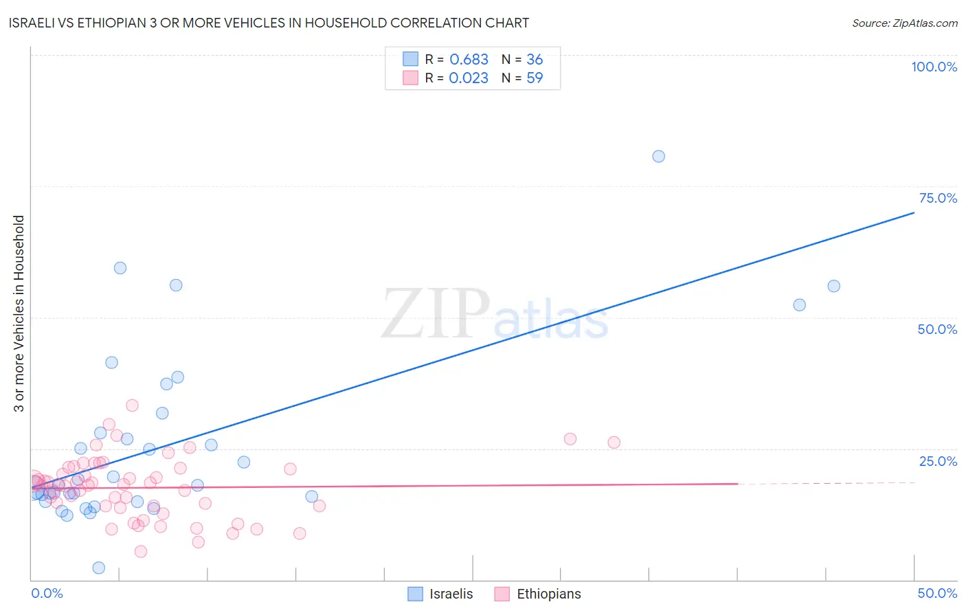 Israeli vs Ethiopian 3 or more Vehicles in Household