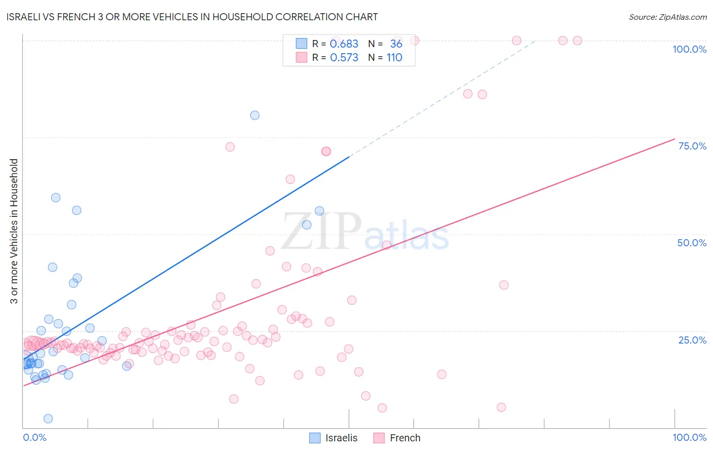 Israeli vs French 3 or more Vehicles in Household