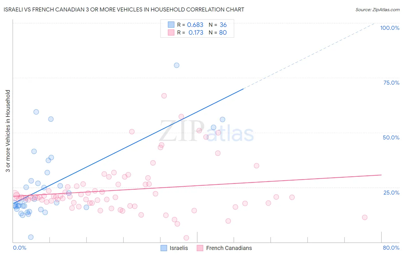 Israeli vs French Canadian 3 or more Vehicles in Household