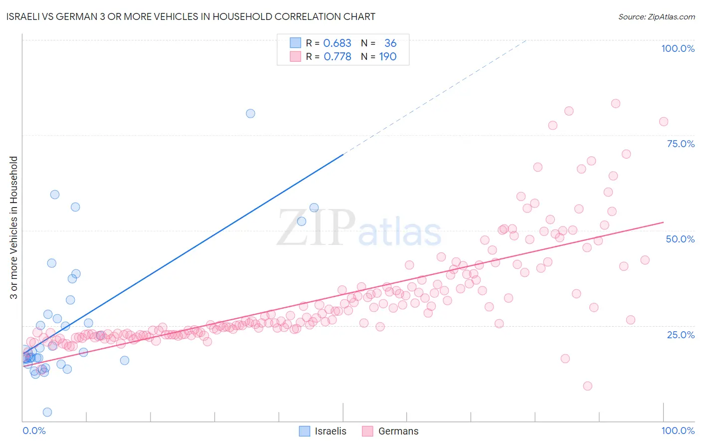 Israeli vs German 3 or more Vehicles in Household