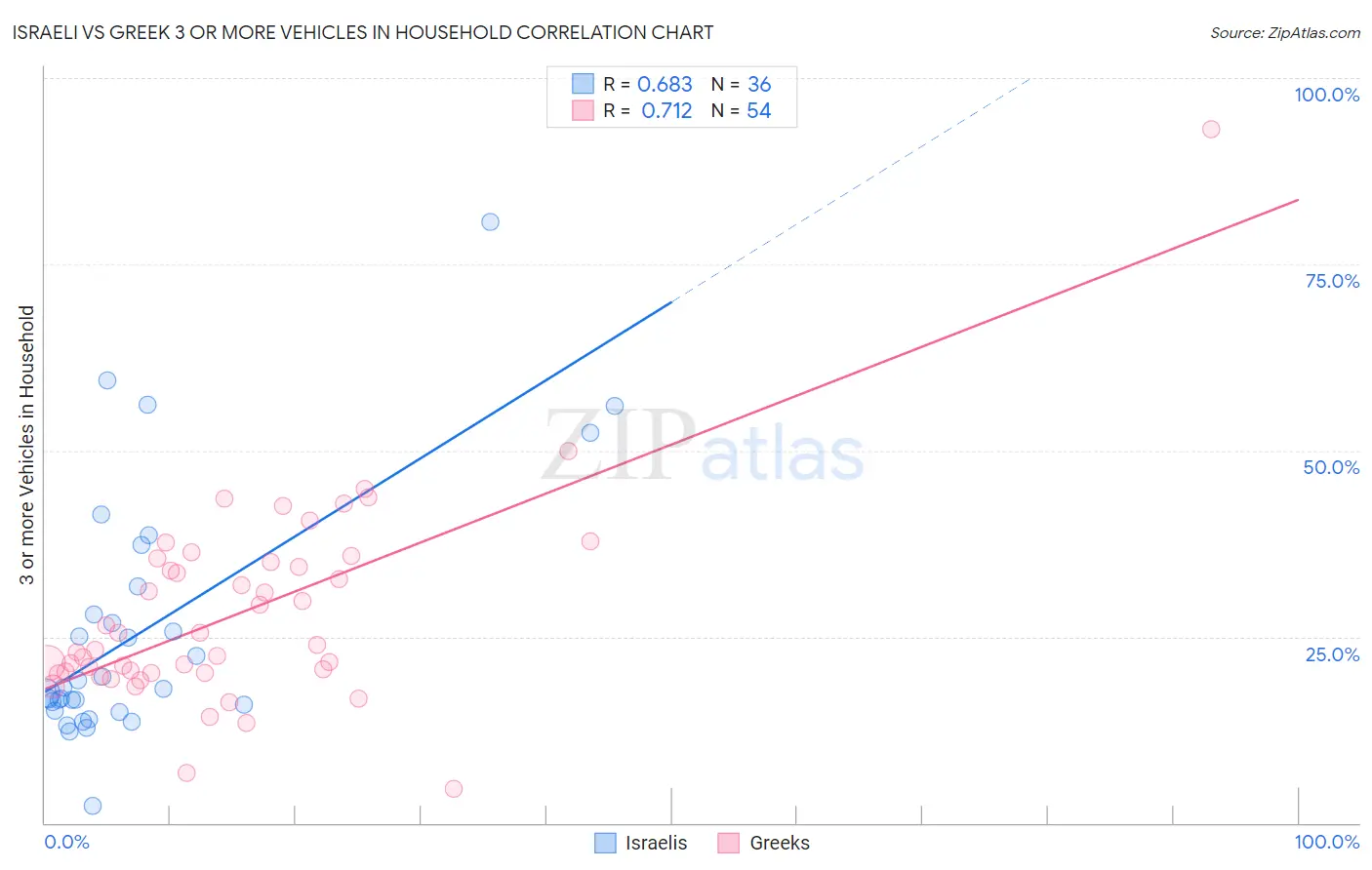 Israeli vs Greek 3 or more Vehicles in Household