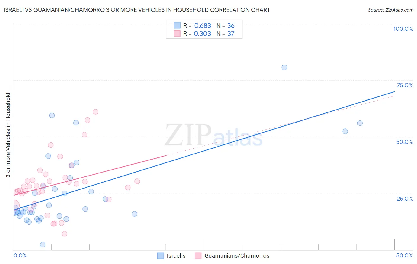 Israeli vs Guamanian/Chamorro 3 or more Vehicles in Household