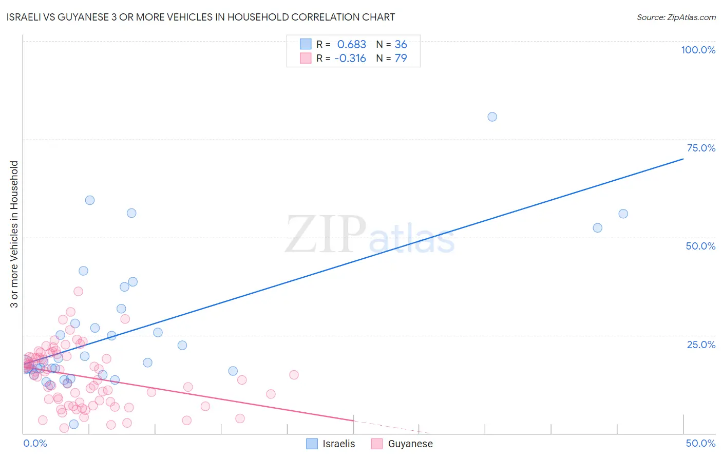 Israeli vs Guyanese 3 or more Vehicles in Household
