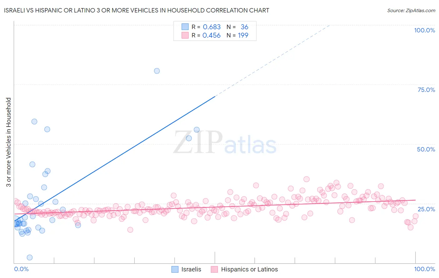 Israeli vs Hispanic or Latino 3 or more Vehicles in Household
