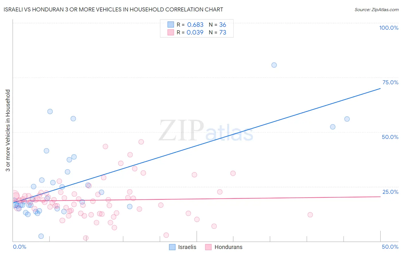 Israeli vs Honduran 3 or more Vehicles in Household