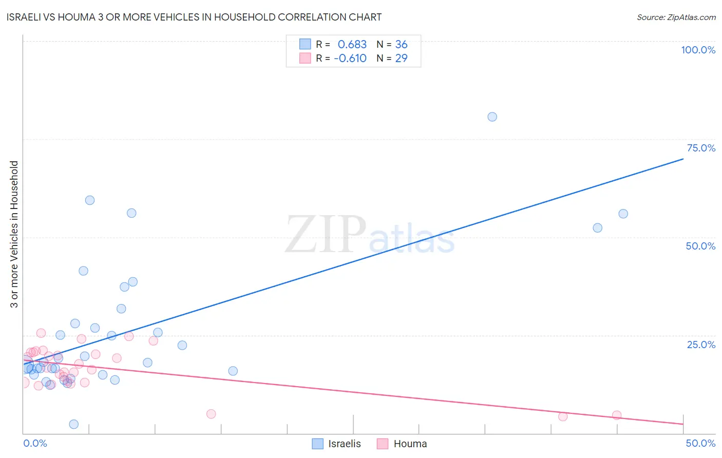 Israeli vs Houma 3 or more Vehicles in Household