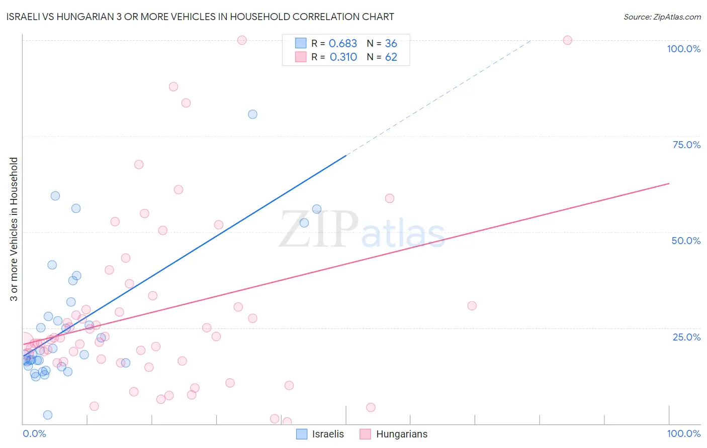 Israeli vs Hungarian 3 or more Vehicles in Household