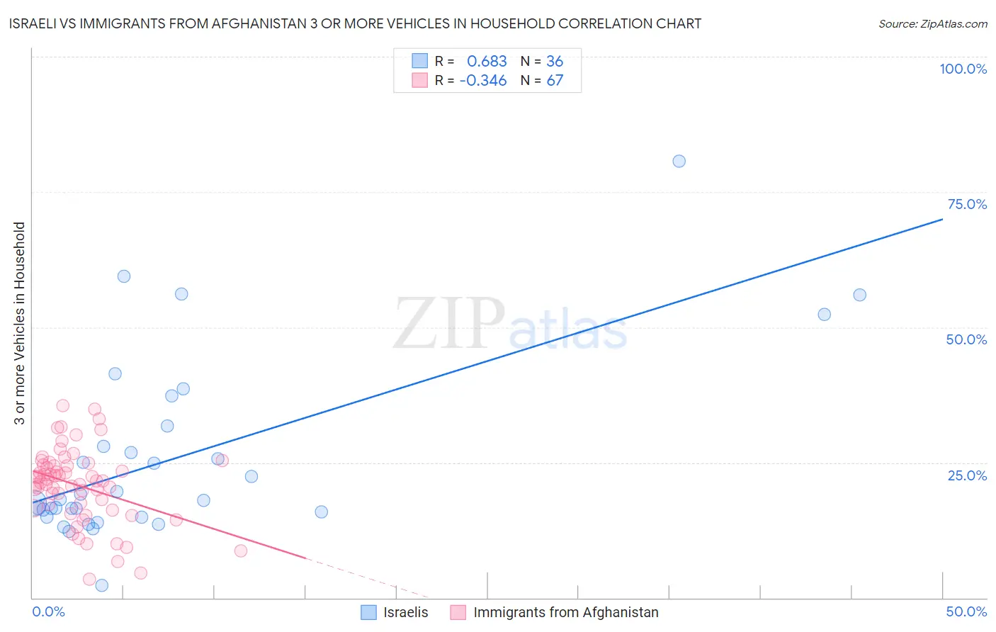 Israeli vs Immigrants from Afghanistan 3 or more Vehicles in Household