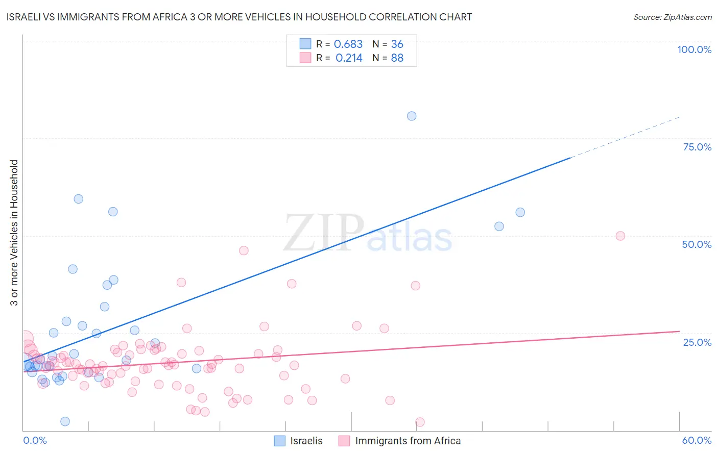 Israeli vs Immigrants from Africa 3 or more Vehicles in Household