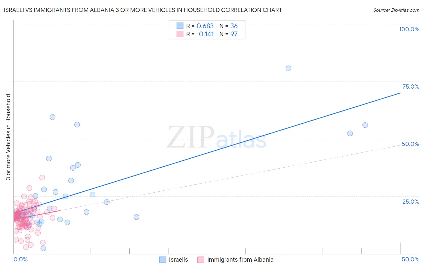 Israeli vs Immigrants from Albania 3 or more Vehicles in Household