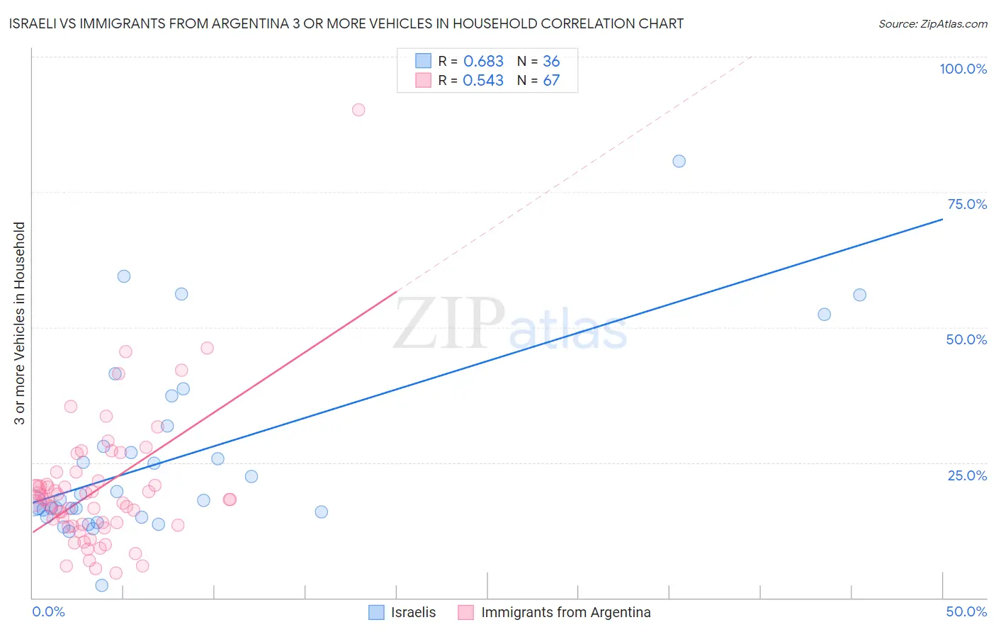 Israeli vs Immigrants from Argentina 3 or more Vehicles in Household