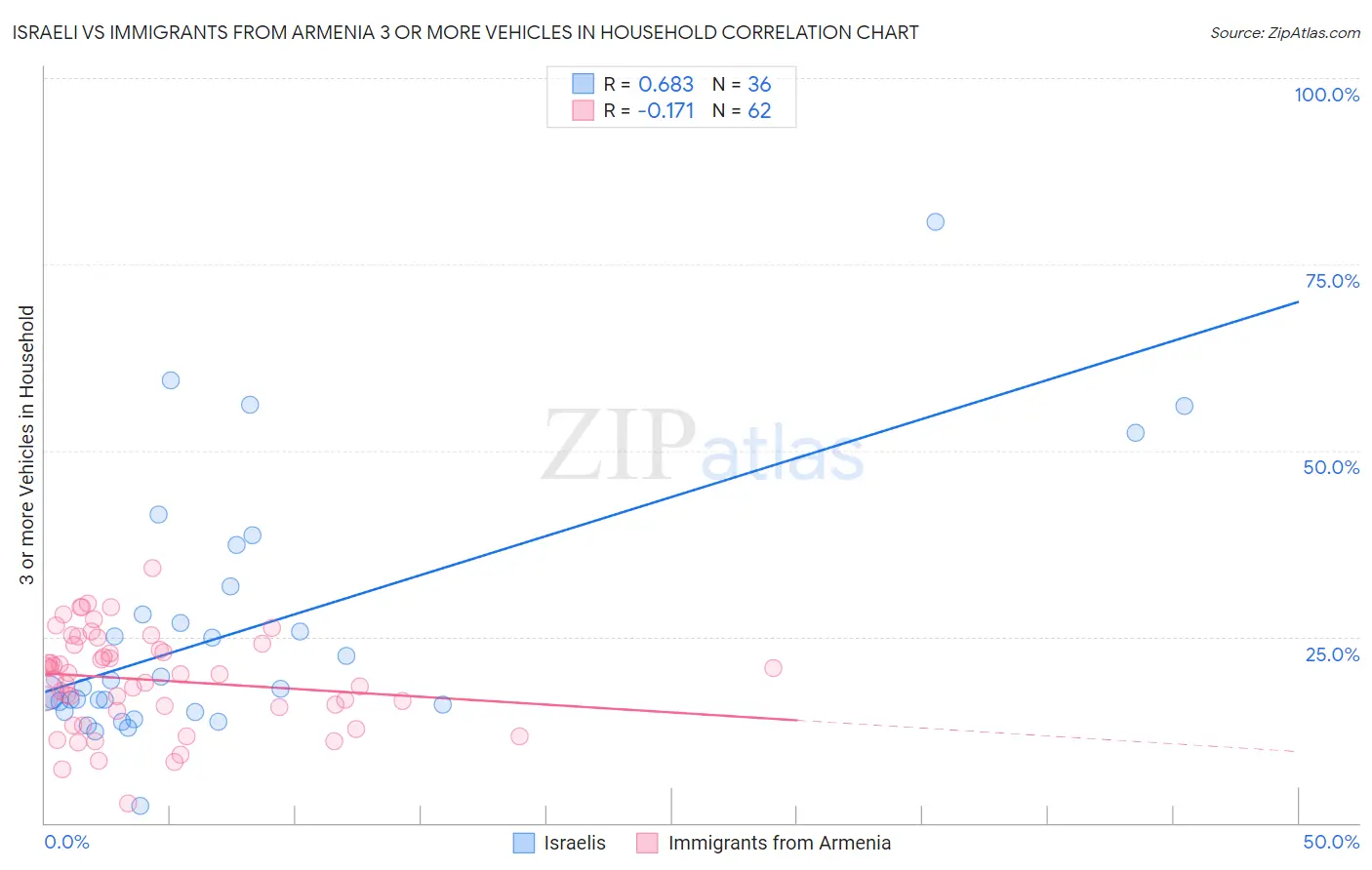 Israeli vs Immigrants from Armenia 3 or more Vehicles in Household