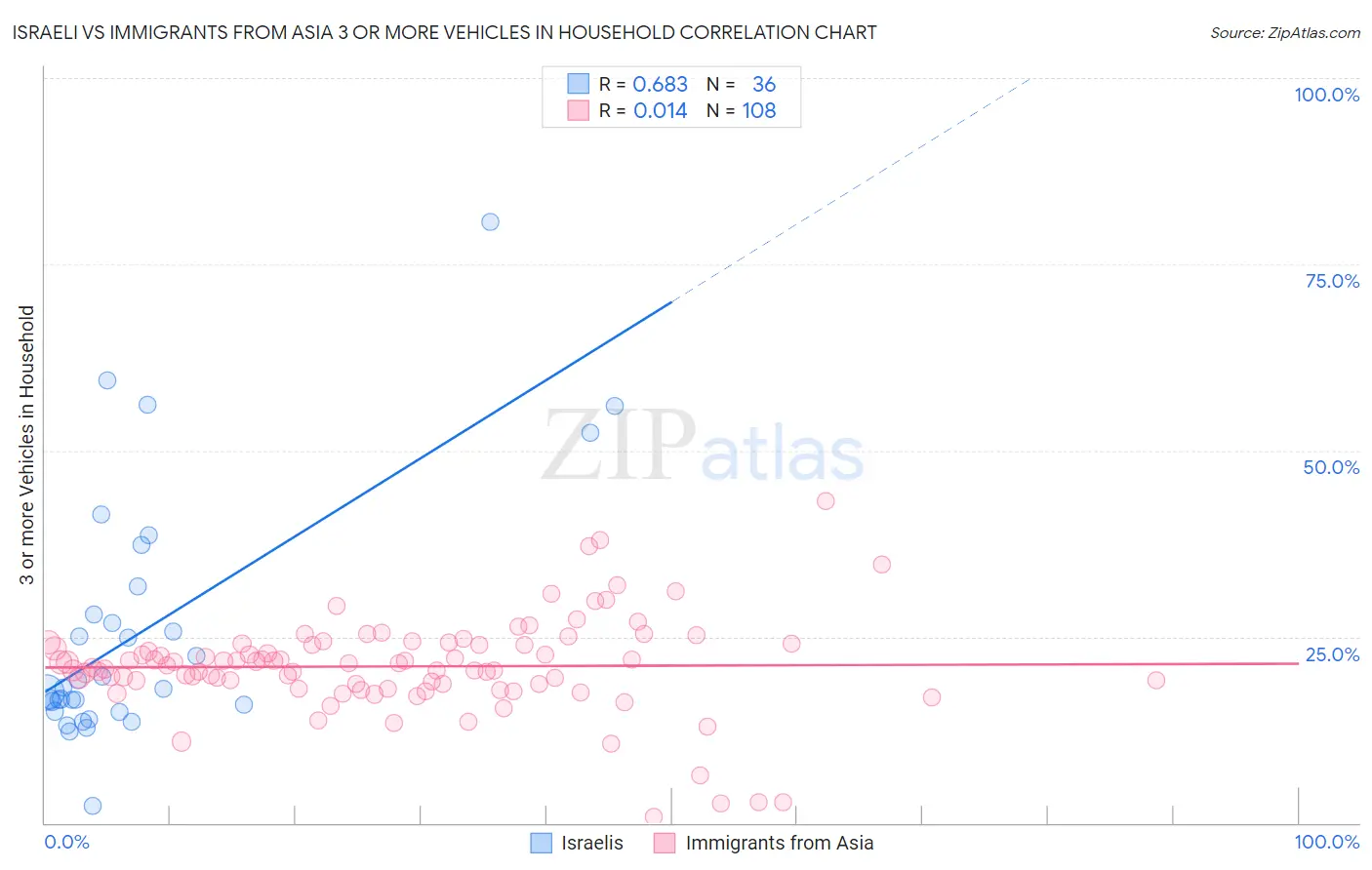 Israeli vs Immigrants from Asia 3 or more Vehicles in Household