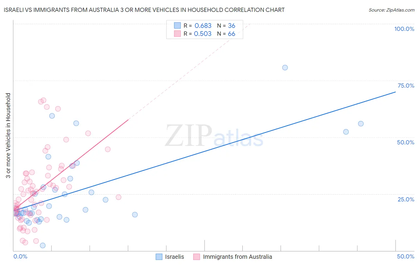 Israeli vs Immigrants from Australia 3 or more Vehicles in Household