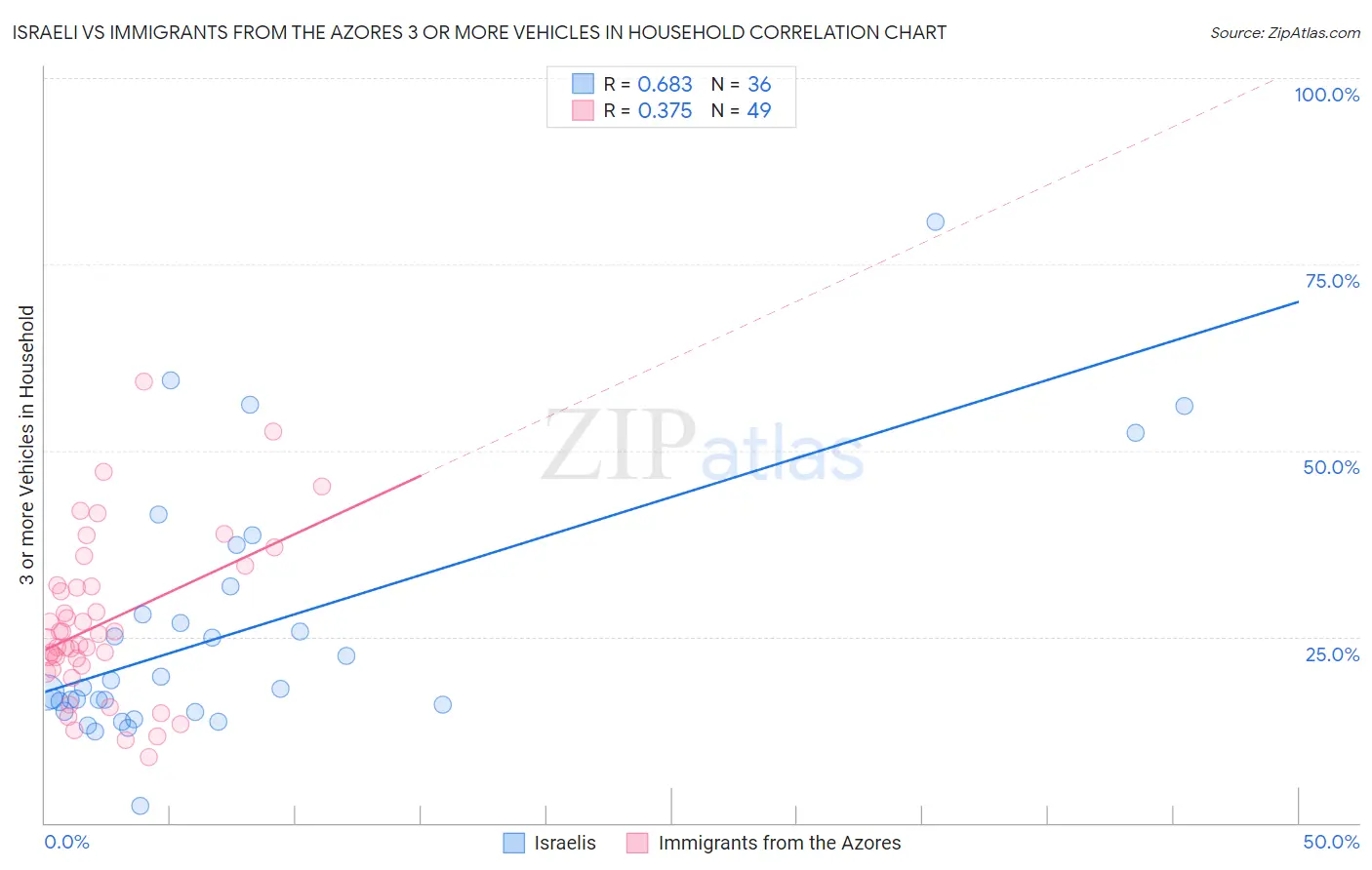 Israeli vs Immigrants from the Azores 3 or more Vehicles in Household