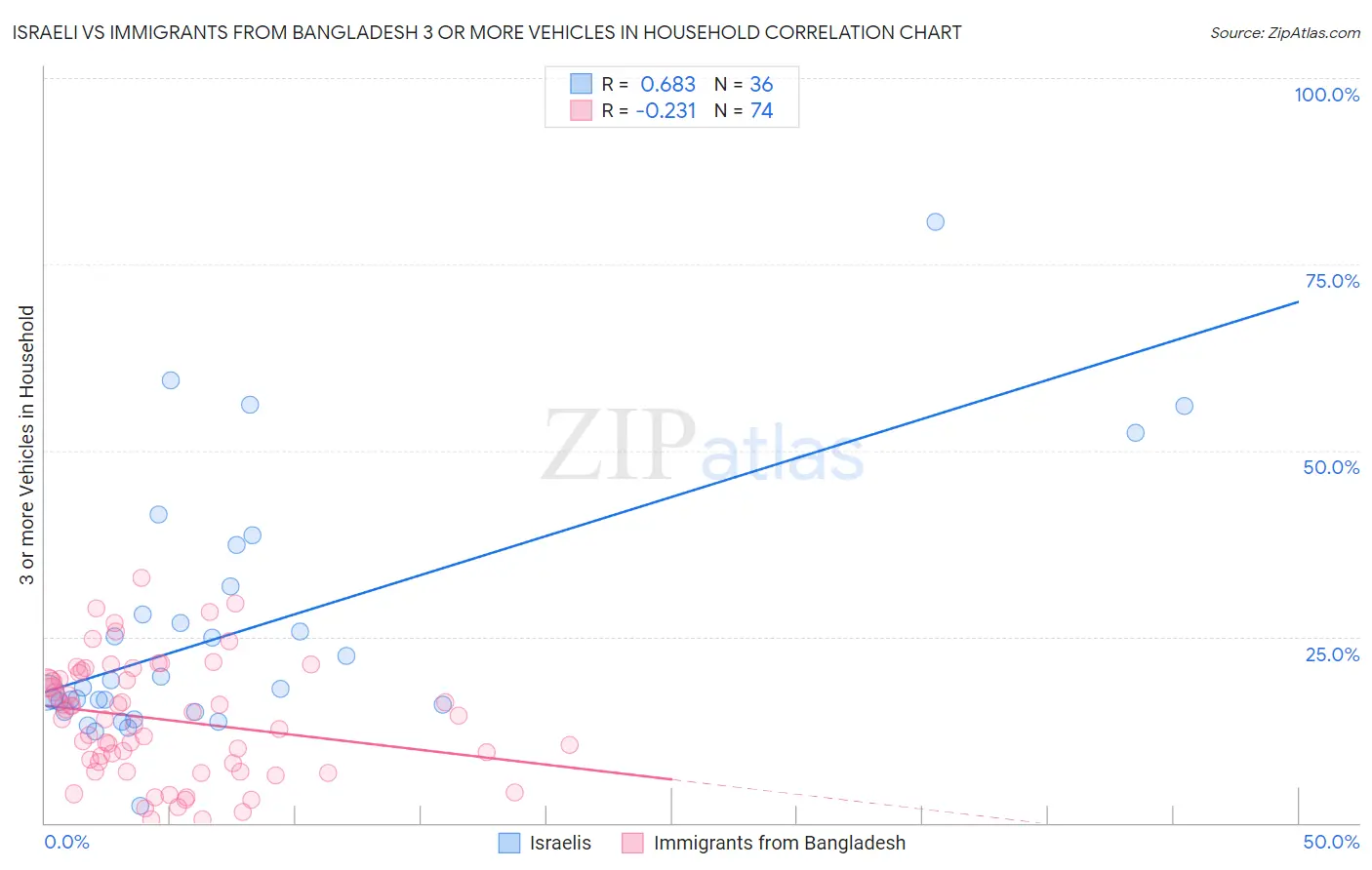 Israeli vs Immigrants from Bangladesh 3 or more Vehicles in Household