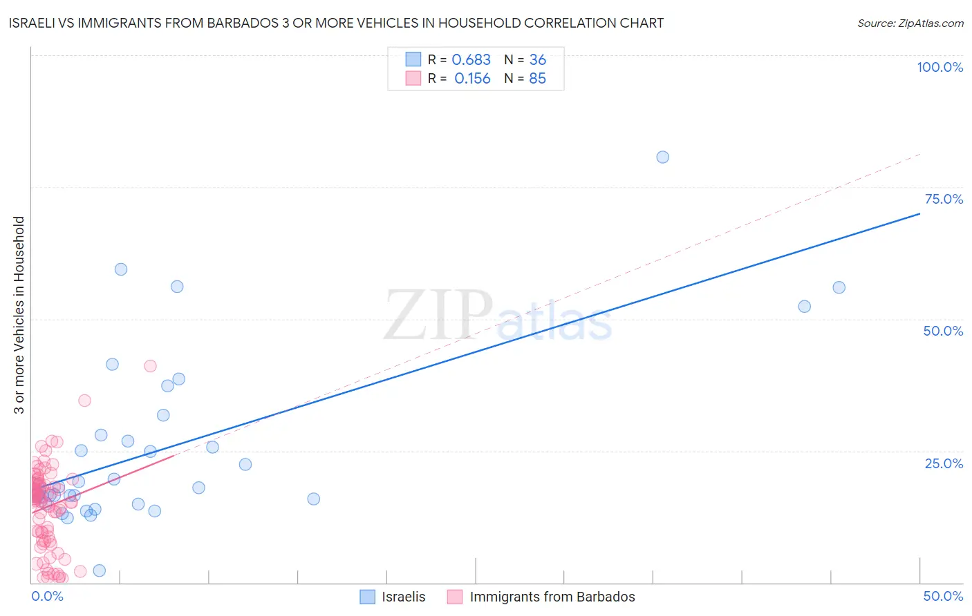 Israeli vs Immigrants from Barbados 3 or more Vehicles in Household