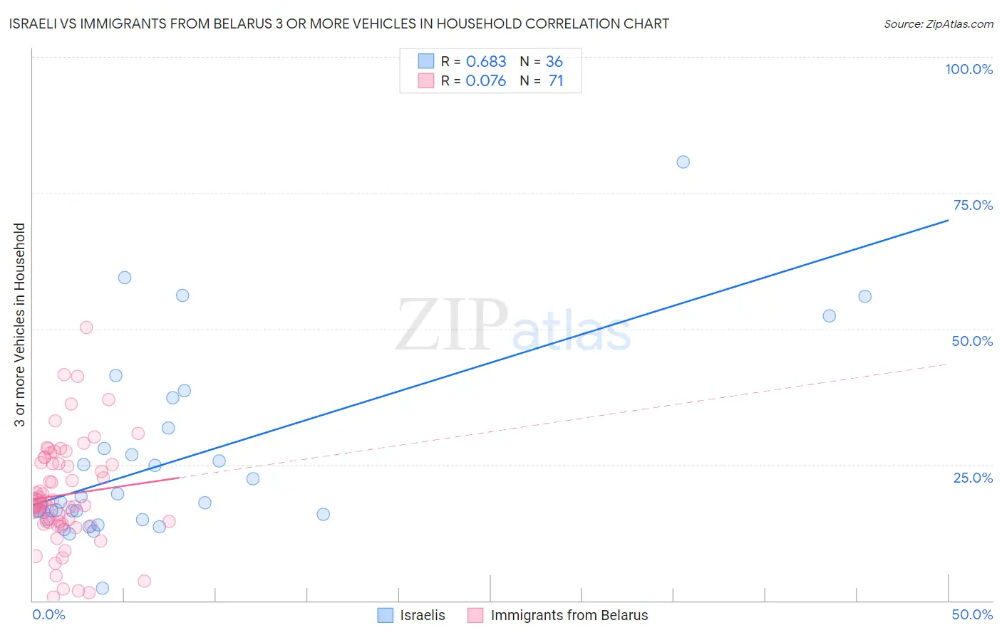 Israeli vs Immigrants from Belarus 3 or more Vehicles in Household
