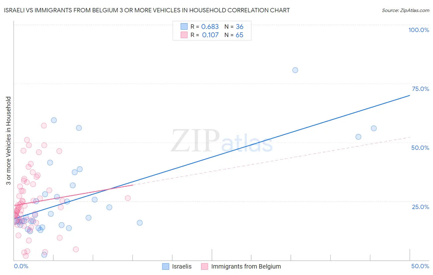 Israeli vs Immigrants from Belgium 3 or more Vehicles in Household