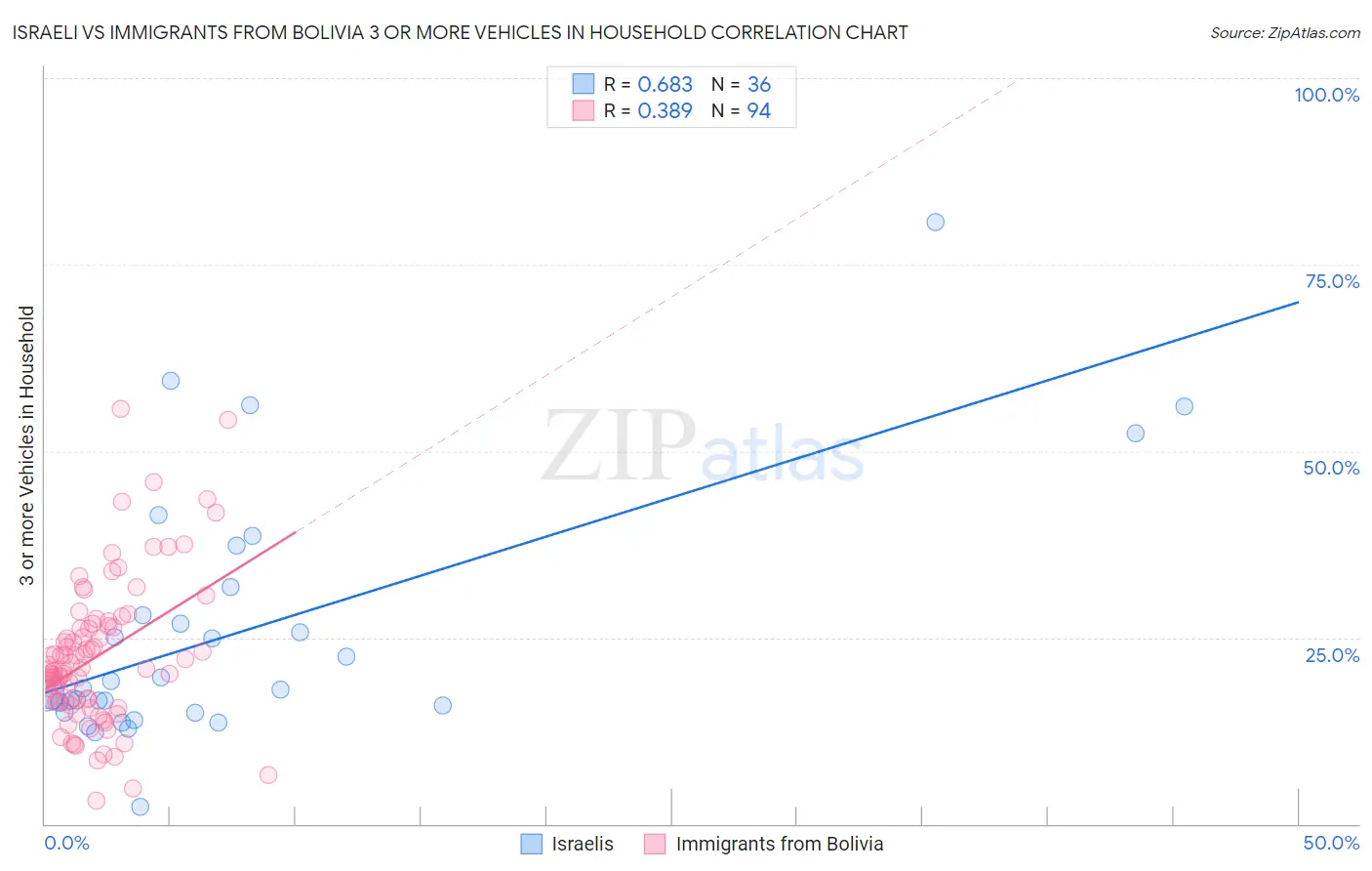 Israeli vs Immigrants from Bolivia 3 or more Vehicles in Household