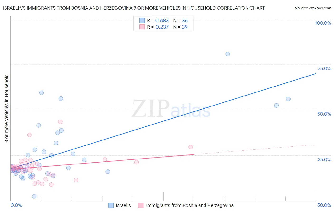 Israeli vs Immigrants from Bosnia and Herzegovina 3 or more Vehicles in Household