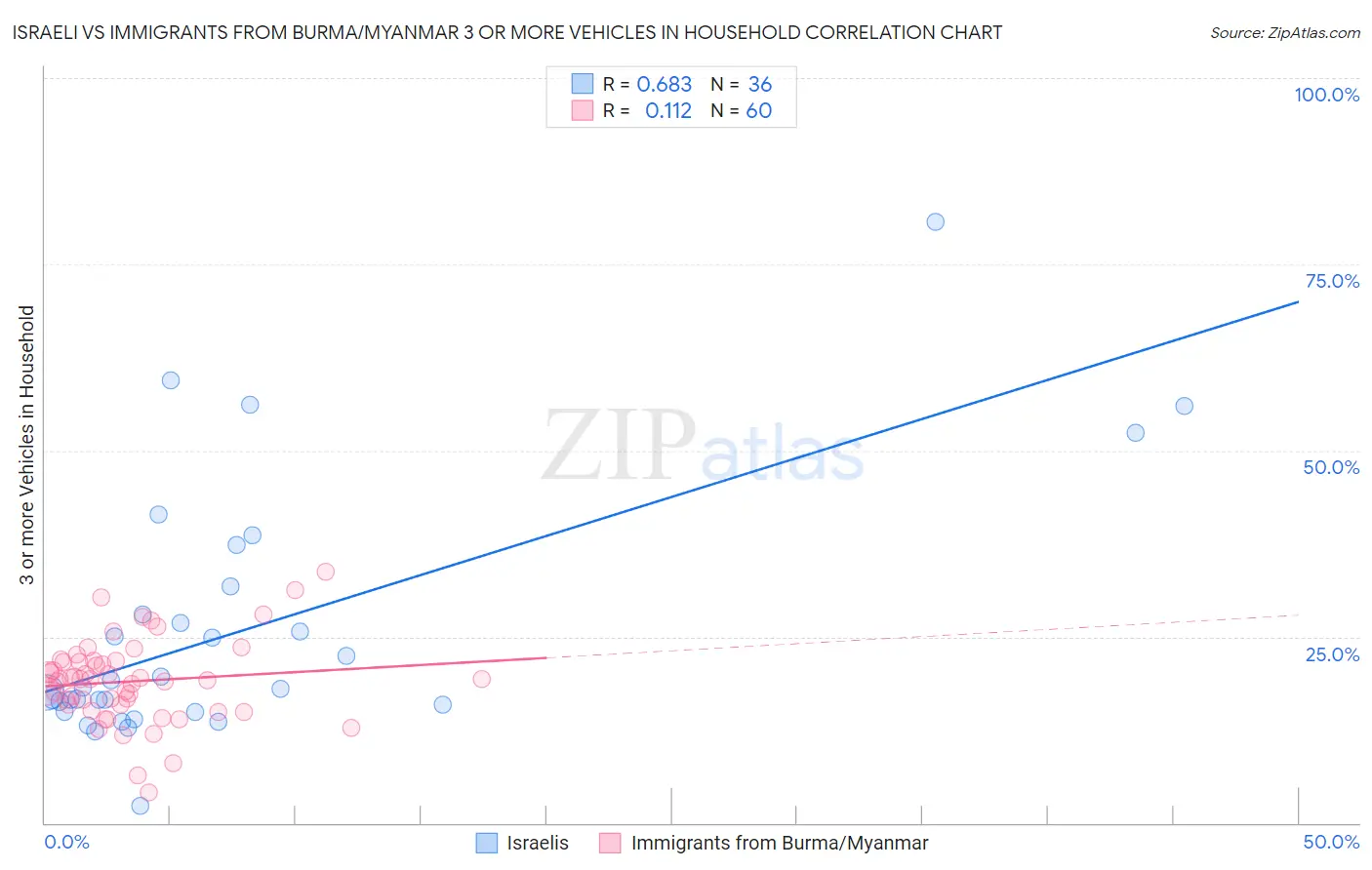 Israeli vs Immigrants from Burma/Myanmar 3 or more Vehicles in Household