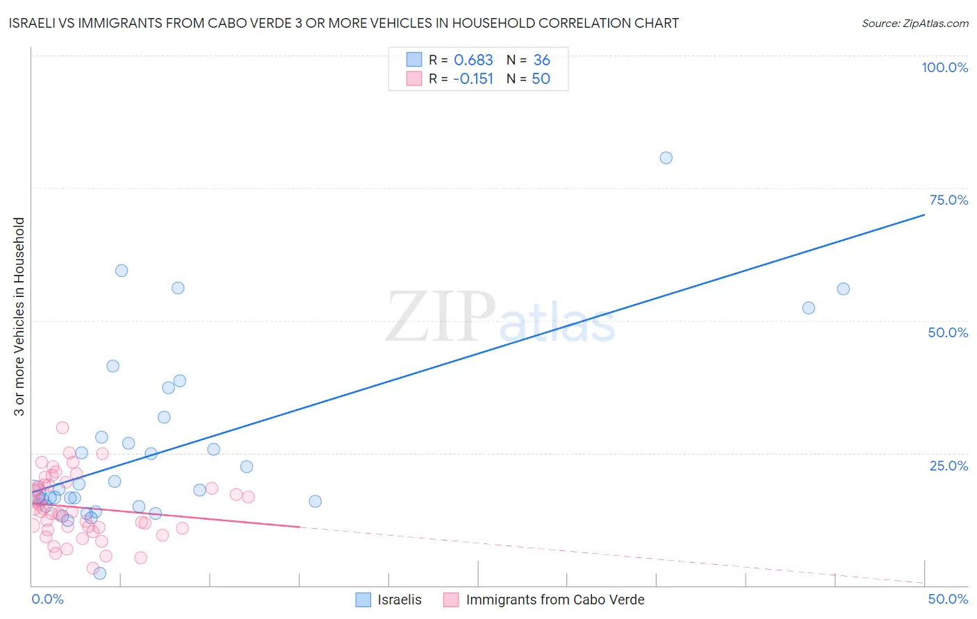 Israeli vs Immigrants from Cabo Verde 3 or more Vehicles in Household