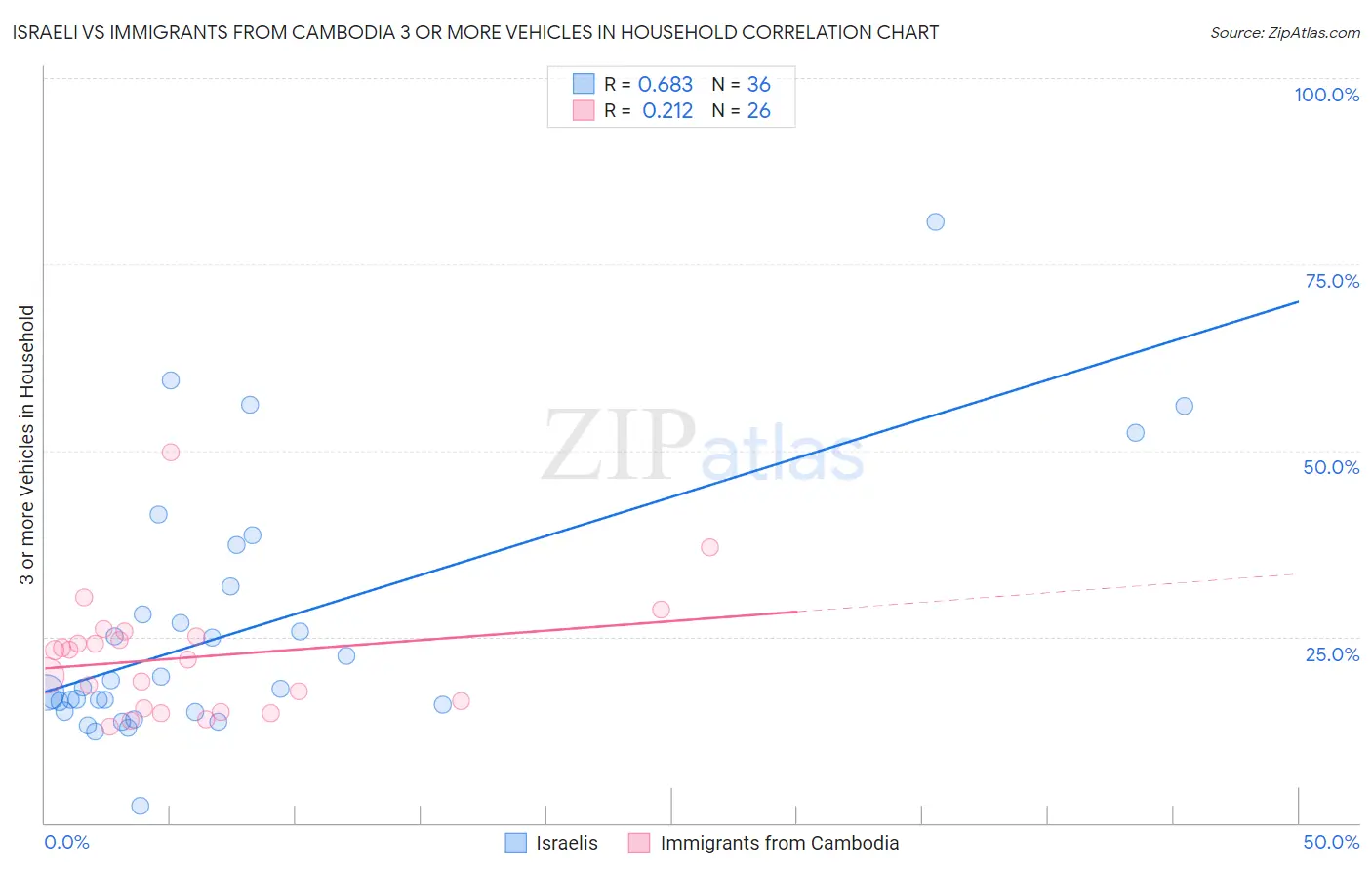 Israeli vs Immigrants from Cambodia 3 or more Vehicles in Household