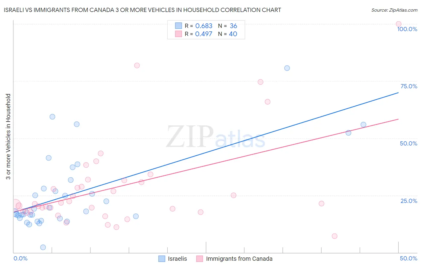 Israeli vs Immigrants from Canada 3 or more Vehicles in Household