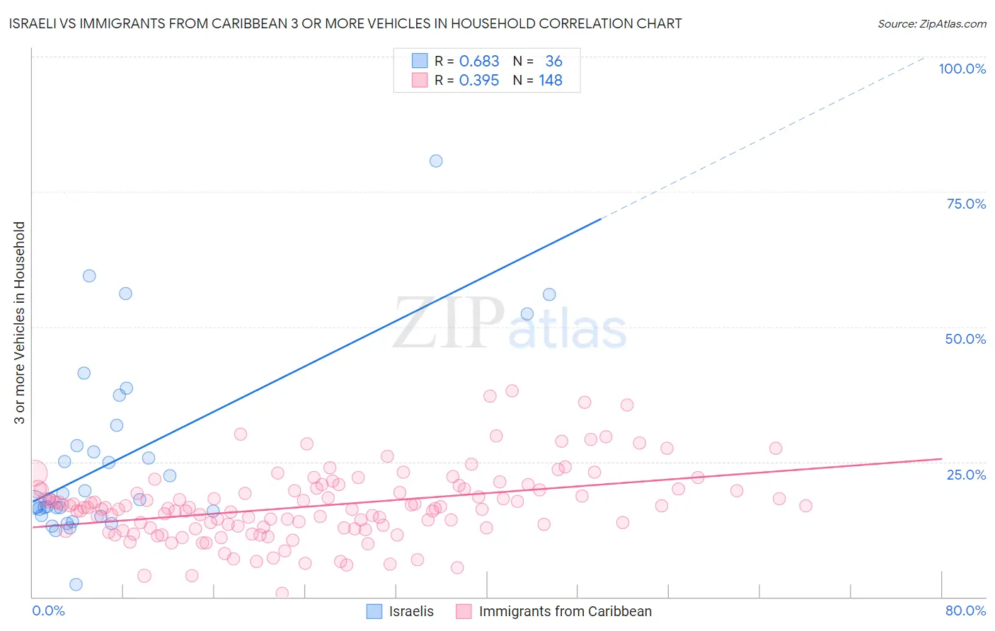 Israeli vs Immigrants from Caribbean 3 or more Vehicles in Household