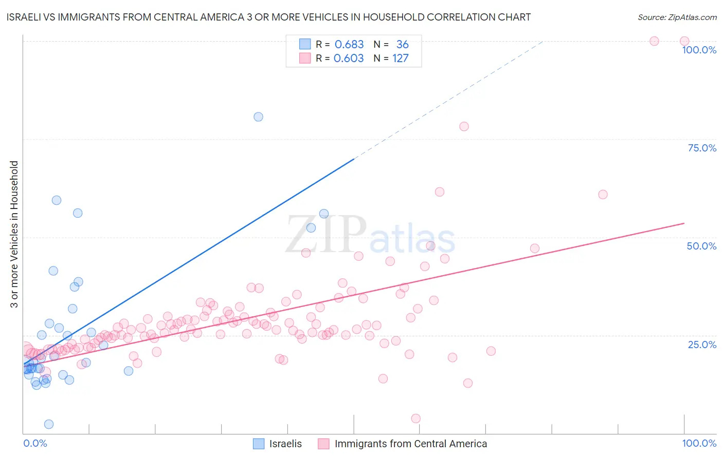 Israeli vs Immigrants from Central America 3 or more Vehicles in Household
