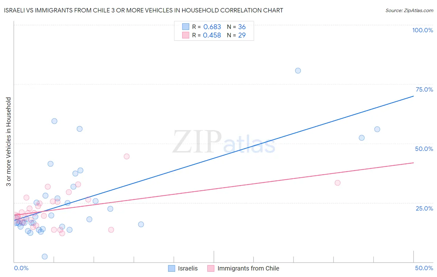Israeli vs Immigrants from Chile 3 or more Vehicles in Household