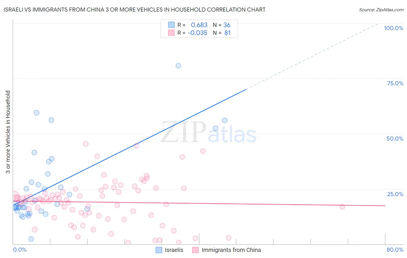 Israeli vs Immigrants from China 3 or more Vehicles in Household