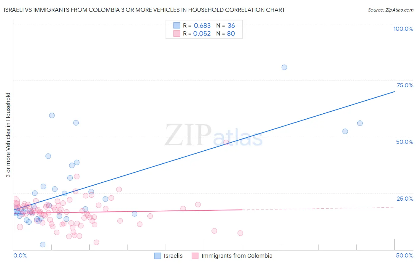 Israeli vs Immigrants from Colombia 3 or more Vehicles in Household