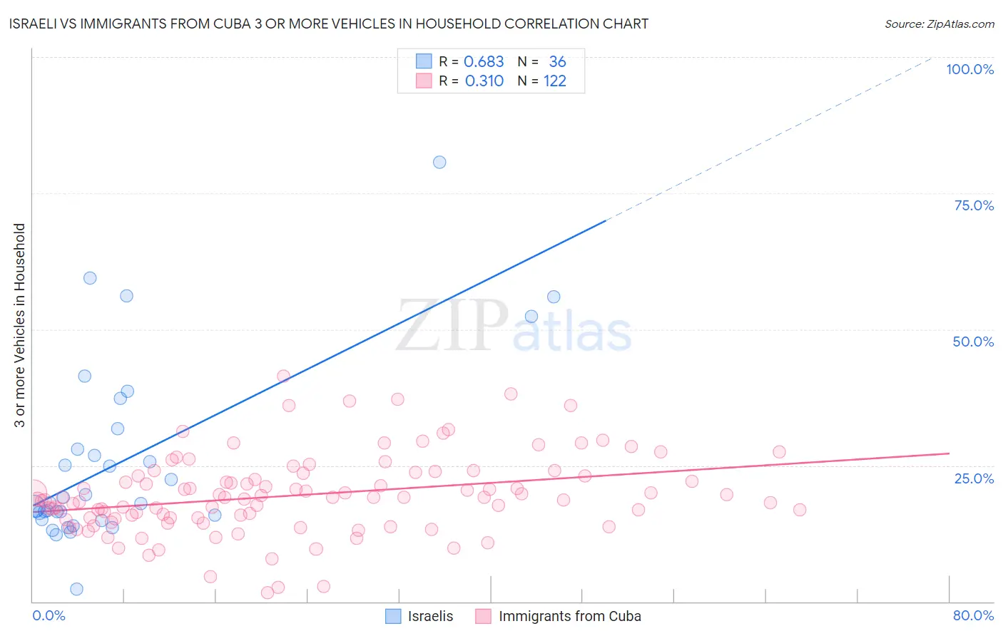 Israeli vs Immigrants from Cuba 3 or more Vehicles in Household