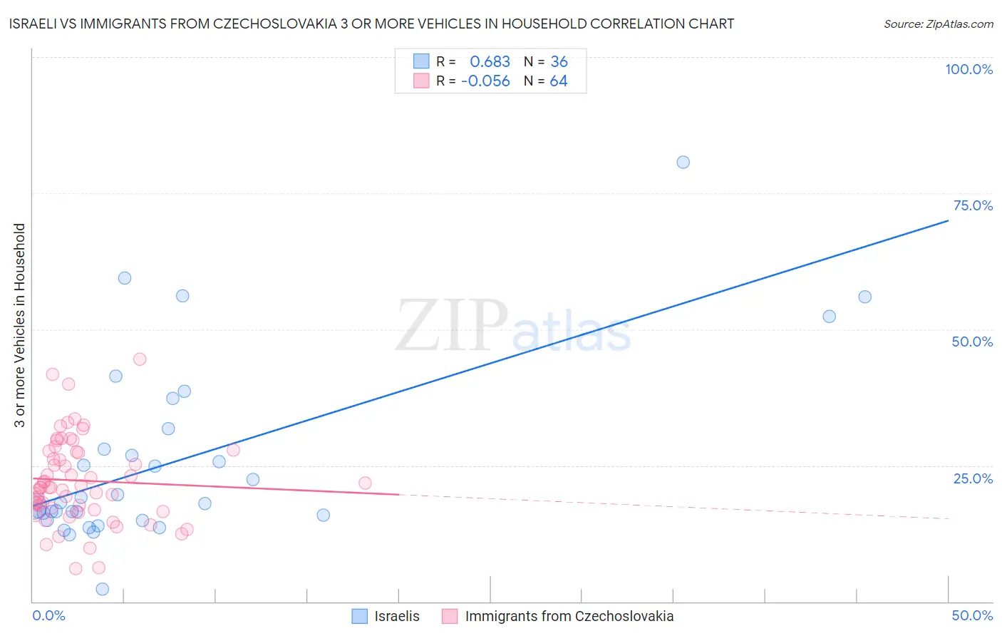 Israeli vs Immigrants from Czechoslovakia 3 or more Vehicles in Household