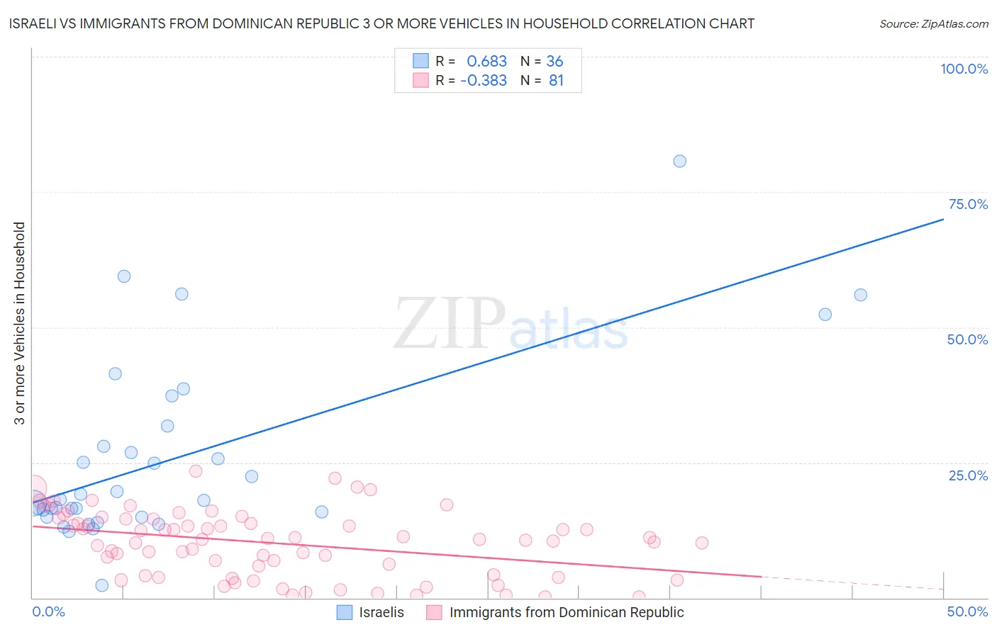 Israeli vs Immigrants from Dominican Republic 3 or more Vehicles in Household