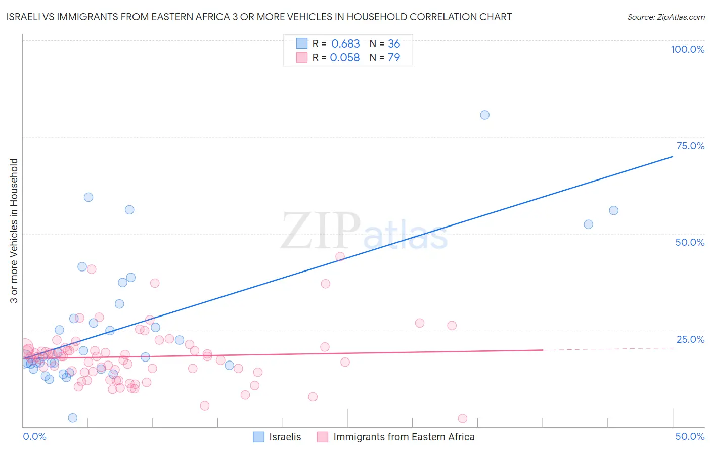 Israeli vs Immigrants from Eastern Africa 3 or more Vehicles in Household