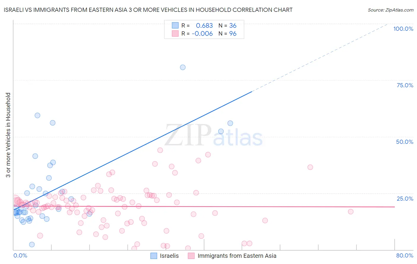 Israeli vs Immigrants from Eastern Asia 3 or more Vehicles in Household